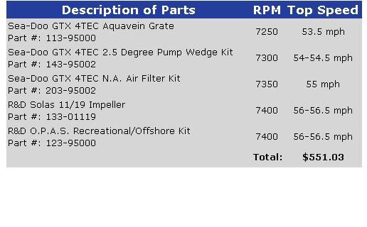 R&D Performer Kit for 155 HP Naturally Aspirated Sea Doo